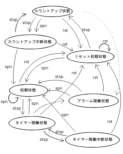esTimer状態遷移図